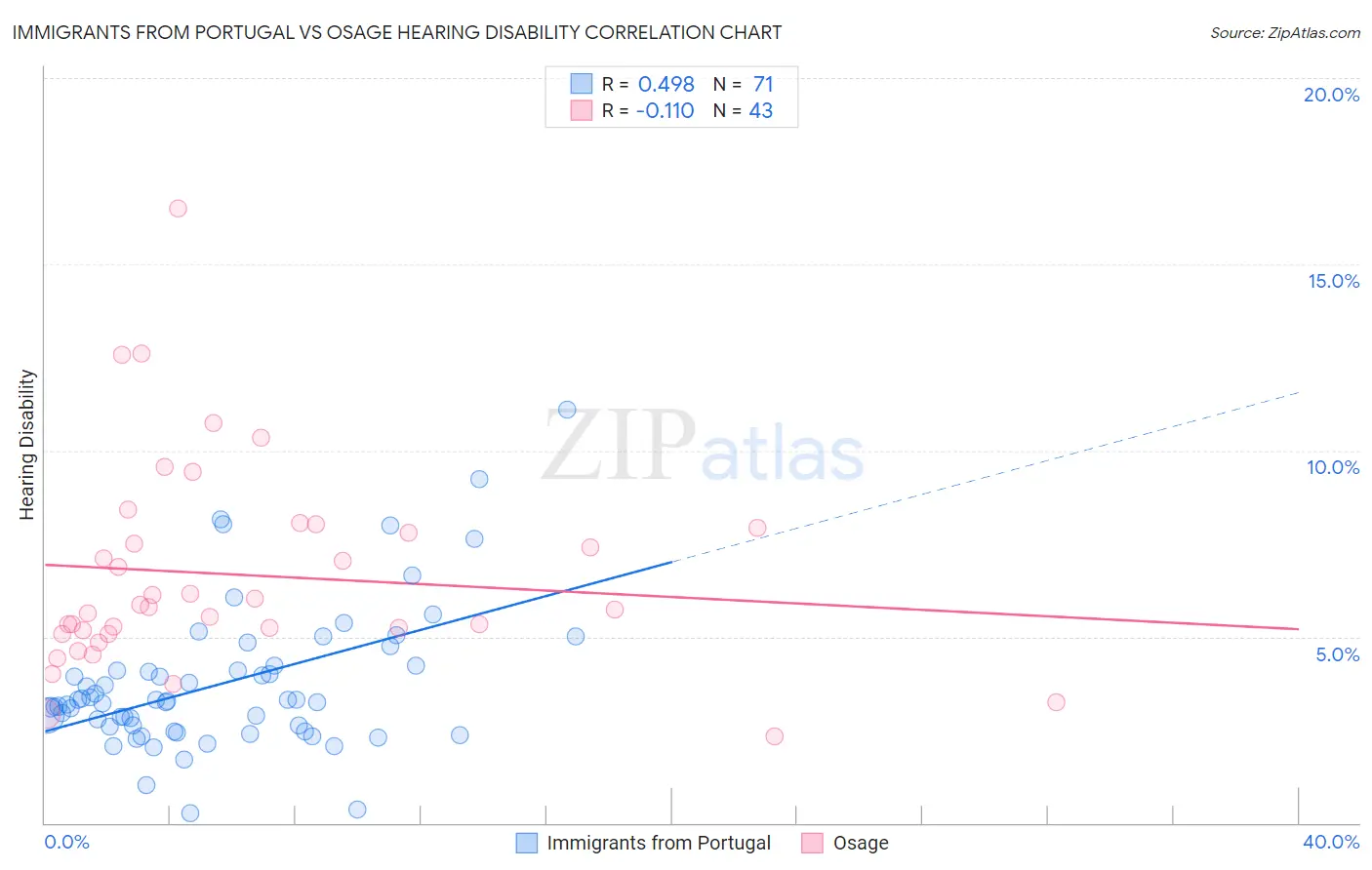 Immigrants from Portugal vs Osage Hearing Disability