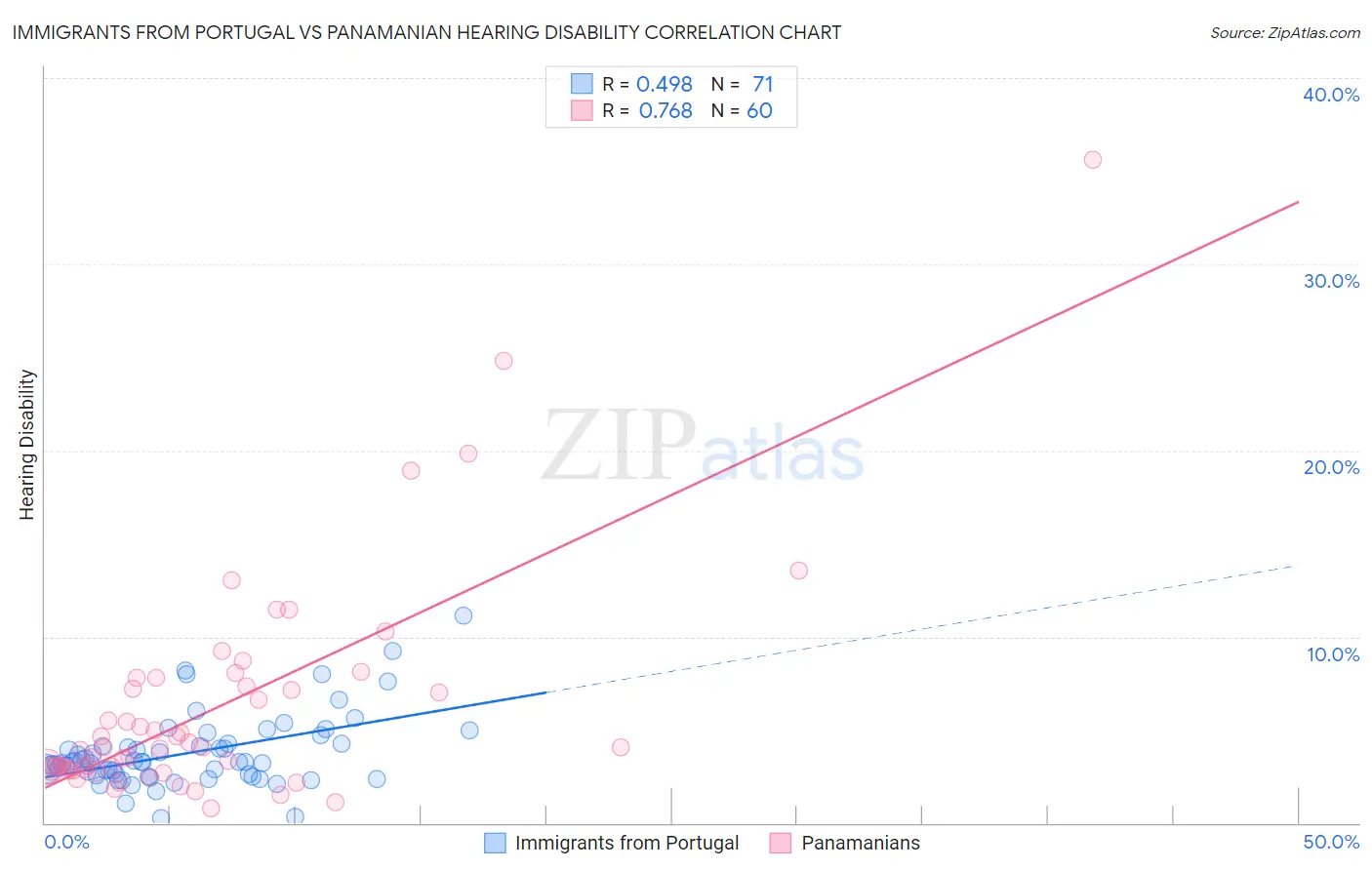 Immigrants from Portugal vs Panamanian Hearing Disability
