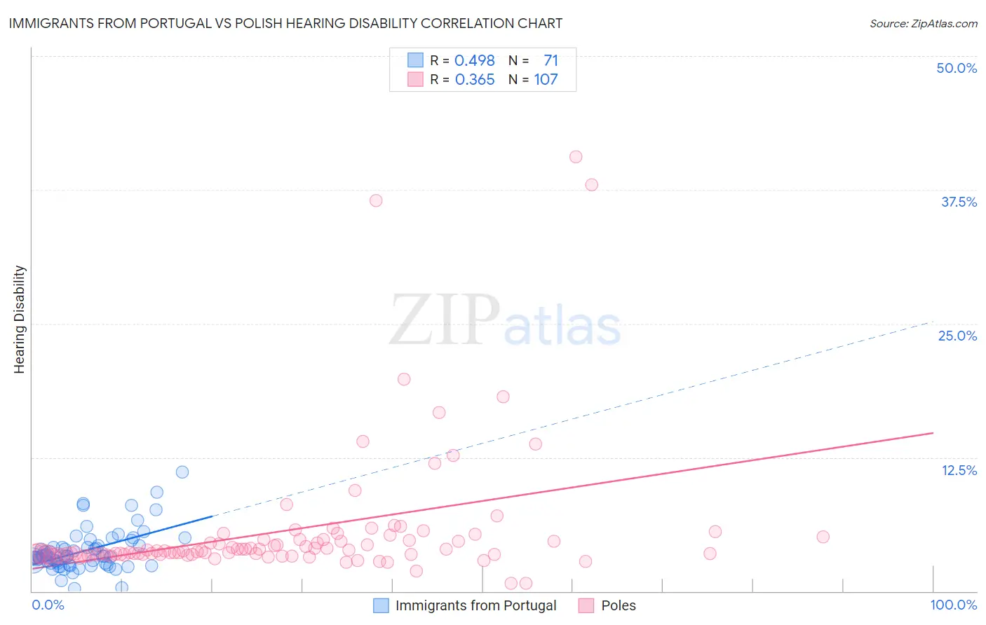 Immigrants from Portugal vs Polish Hearing Disability
