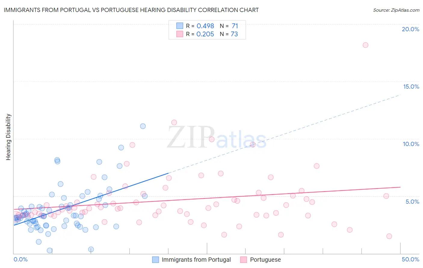Immigrants from Portugal vs Portuguese Hearing Disability