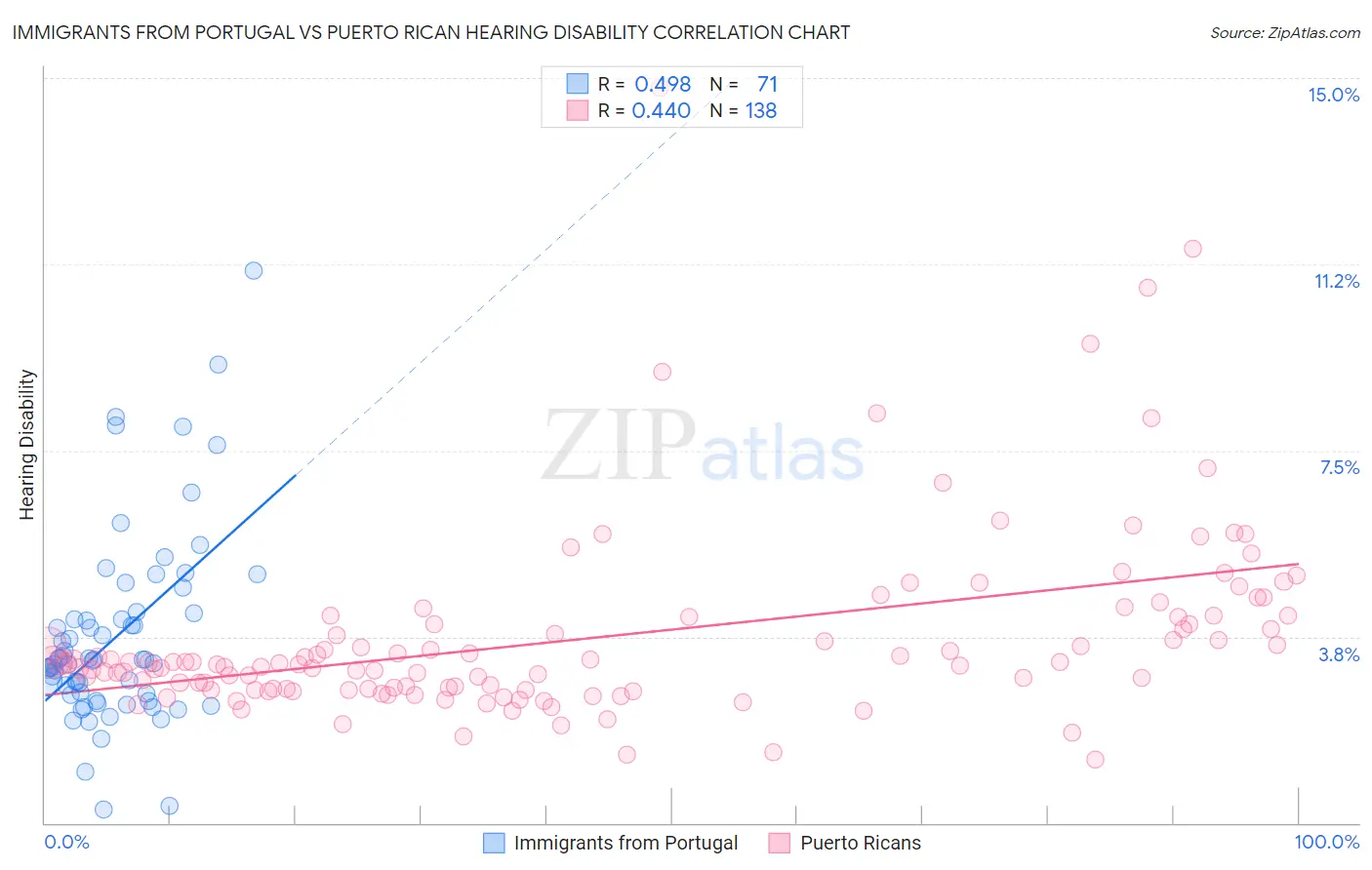 Immigrants from Portugal vs Puerto Rican Hearing Disability