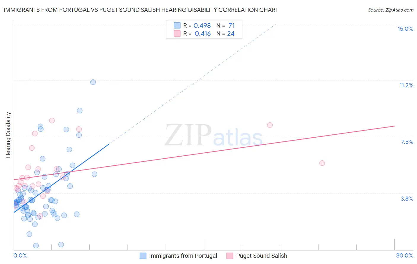 Immigrants from Portugal vs Puget Sound Salish Hearing Disability