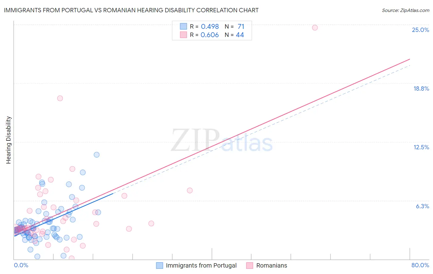 Immigrants from Portugal vs Romanian Hearing Disability