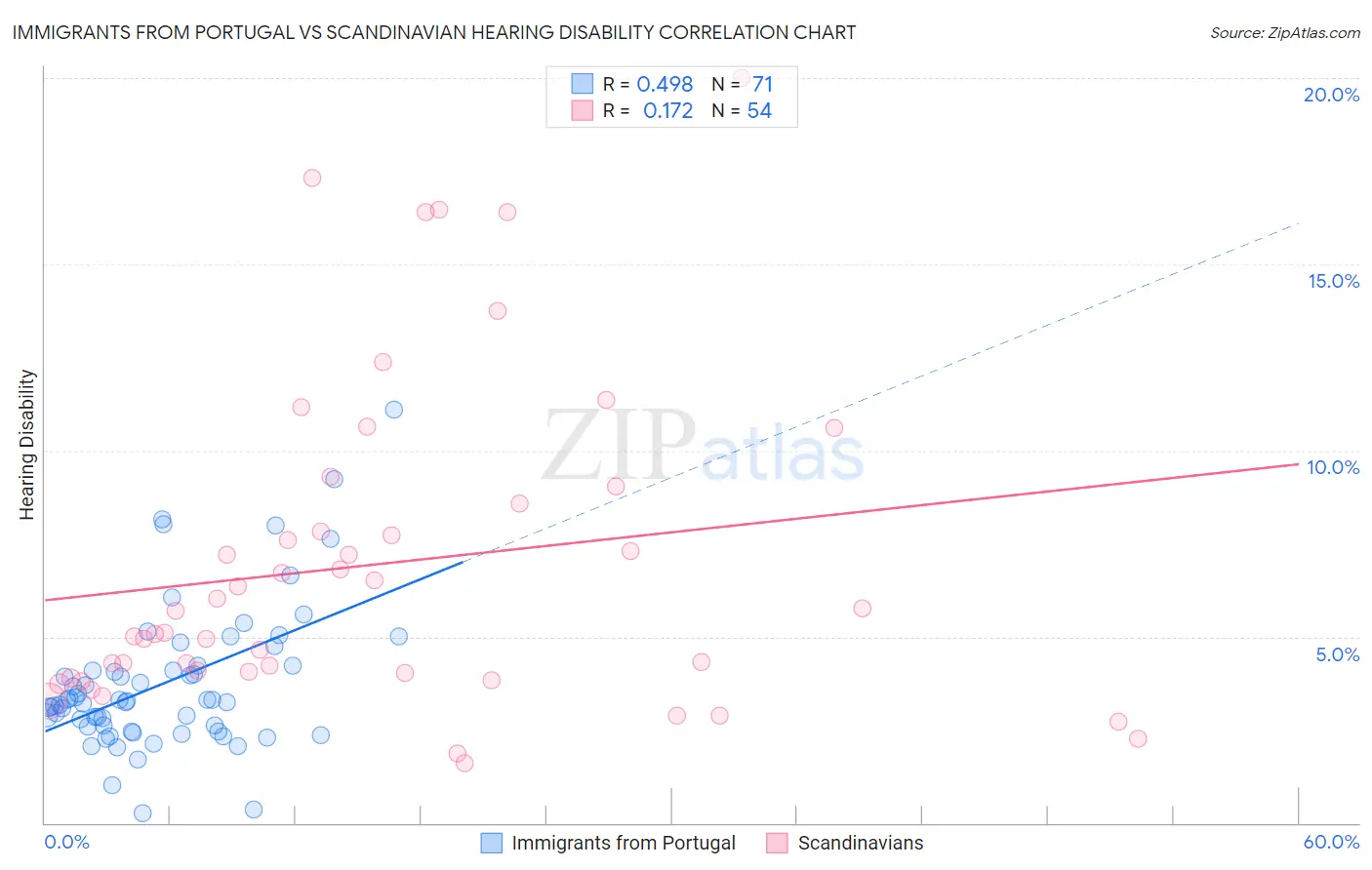 Immigrants from Portugal vs Scandinavian Hearing Disability