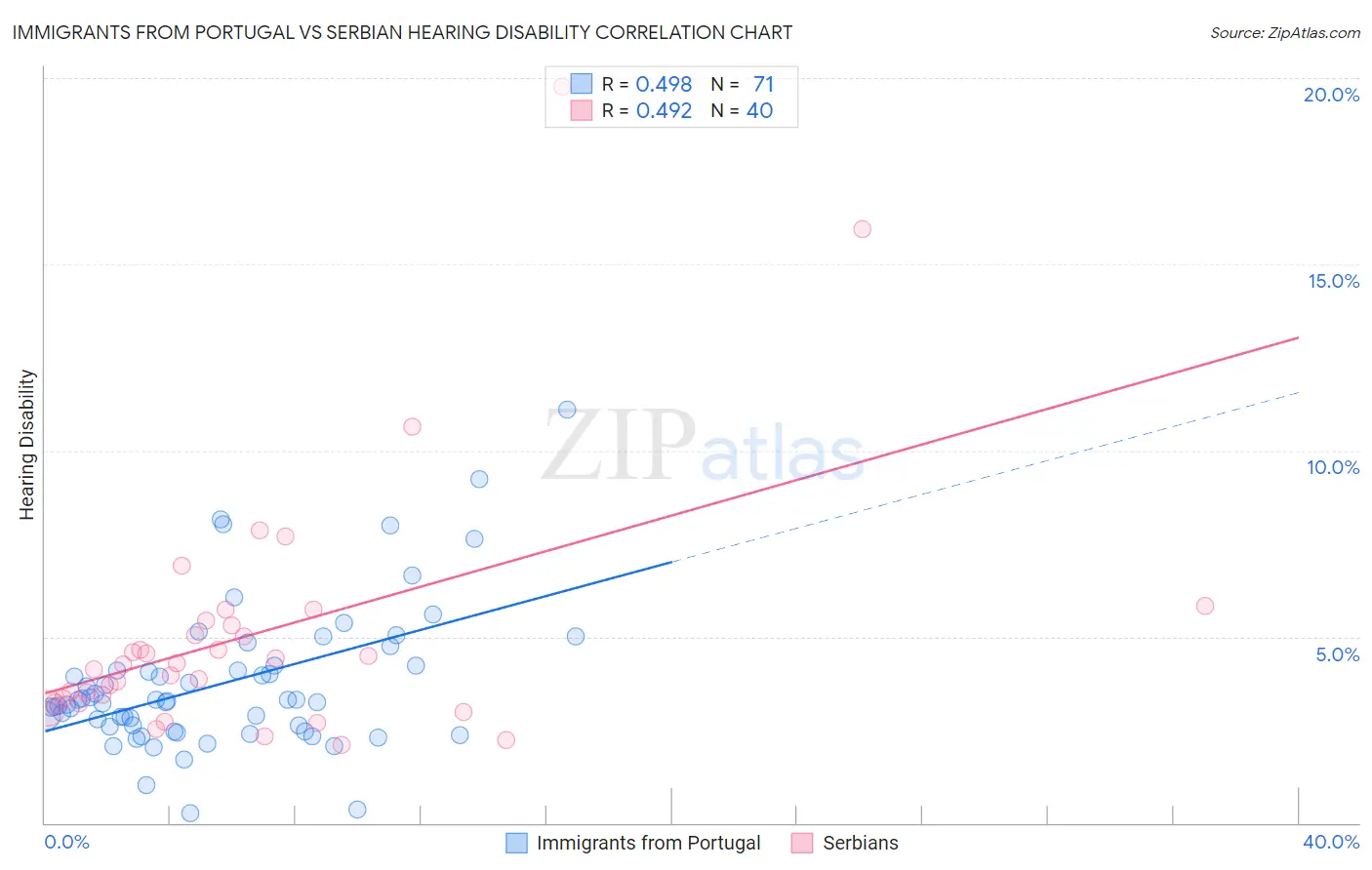 Immigrants from Portugal vs Serbian Hearing Disability