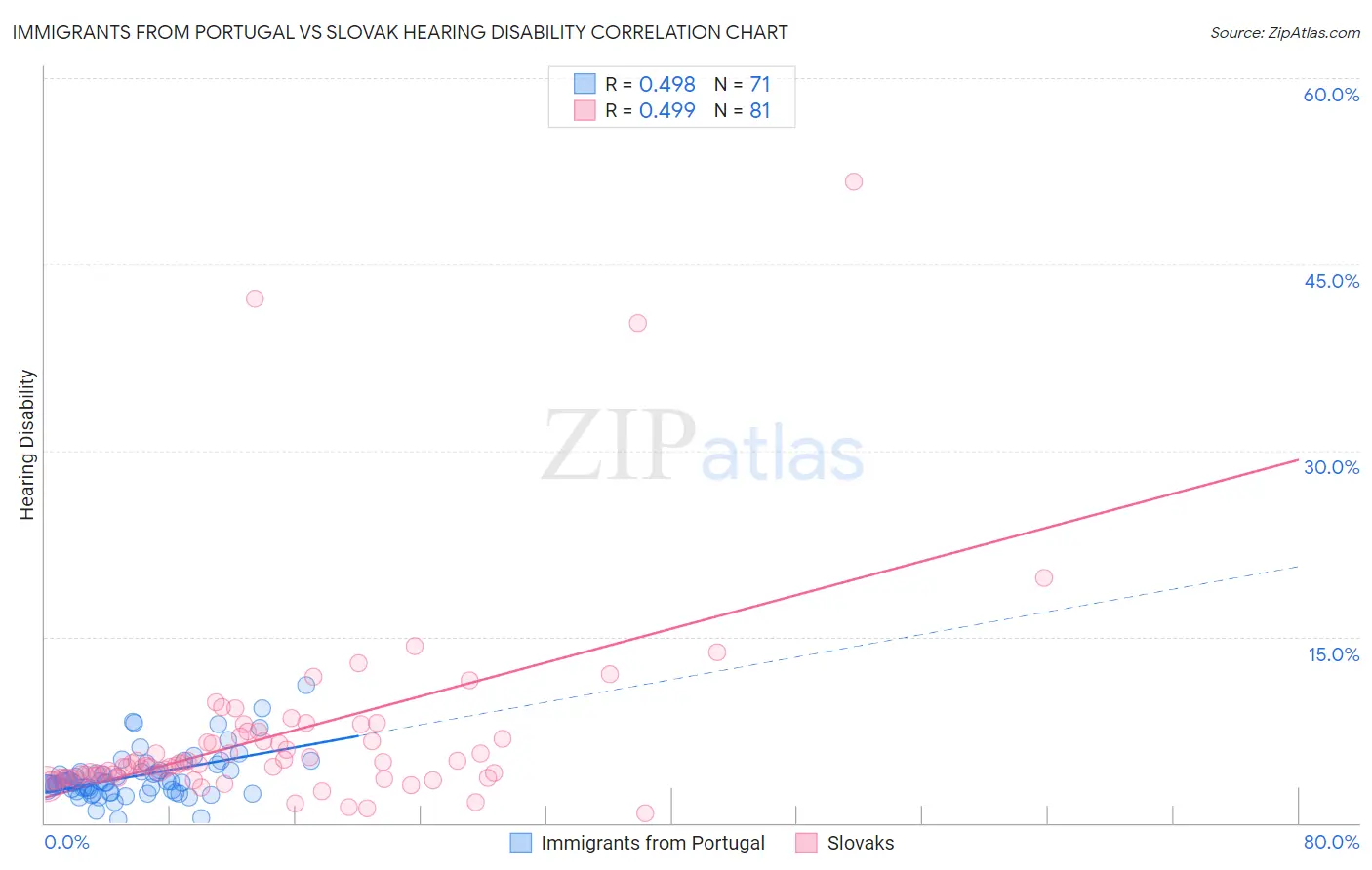 Immigrants from Portugal vs Slovak Hearing Disability
