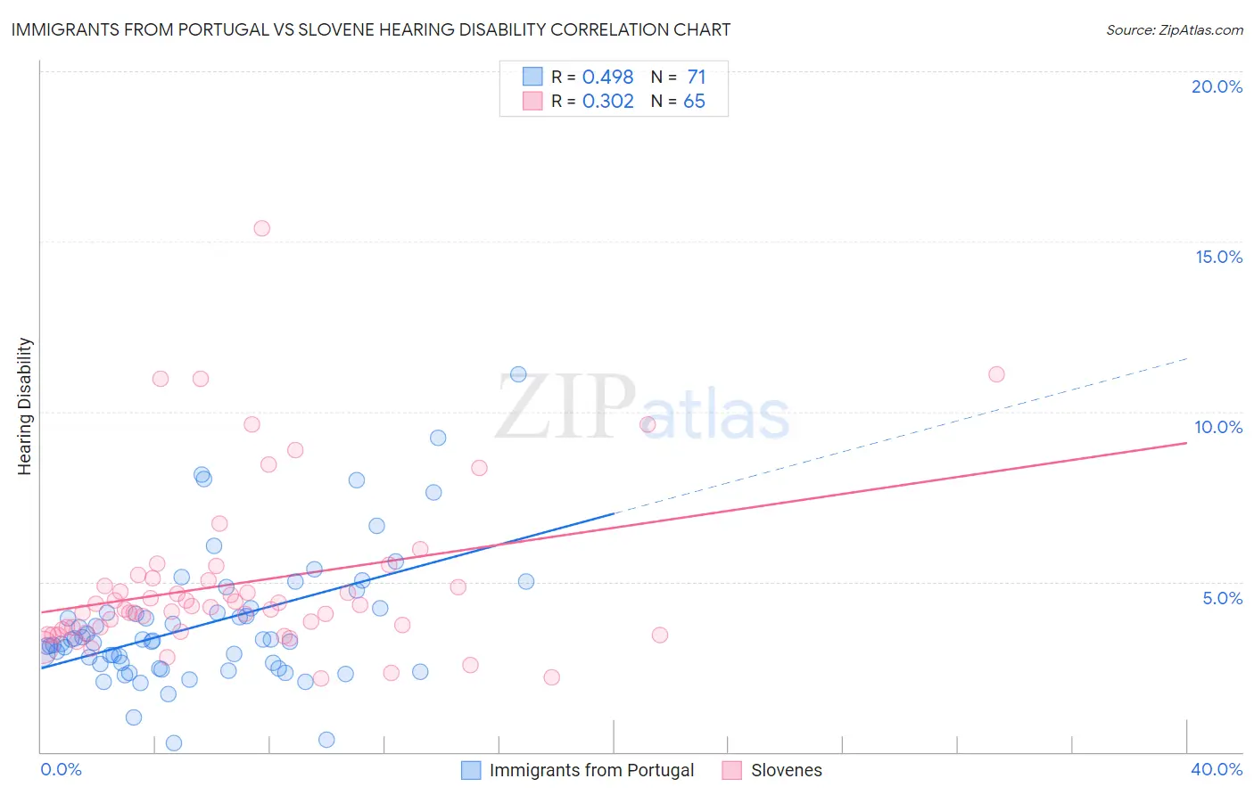 Immigrants from Portugal vs Slovene Hearing Disability