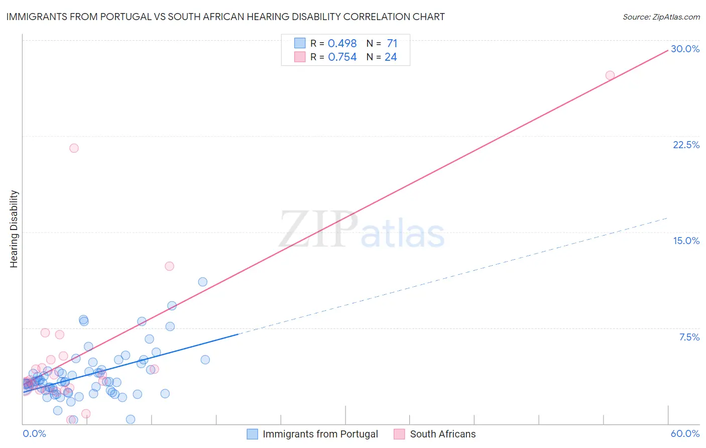 Immigrants from Portugal vs South African Hearing Disability