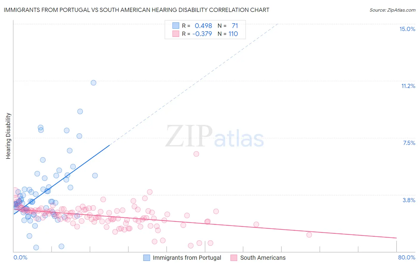 Immigrants from Portugal vs South American Hearing Disability
