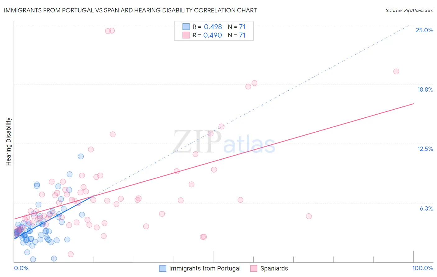 Immigrants from Portugal vs Spaniard Hearing Disability