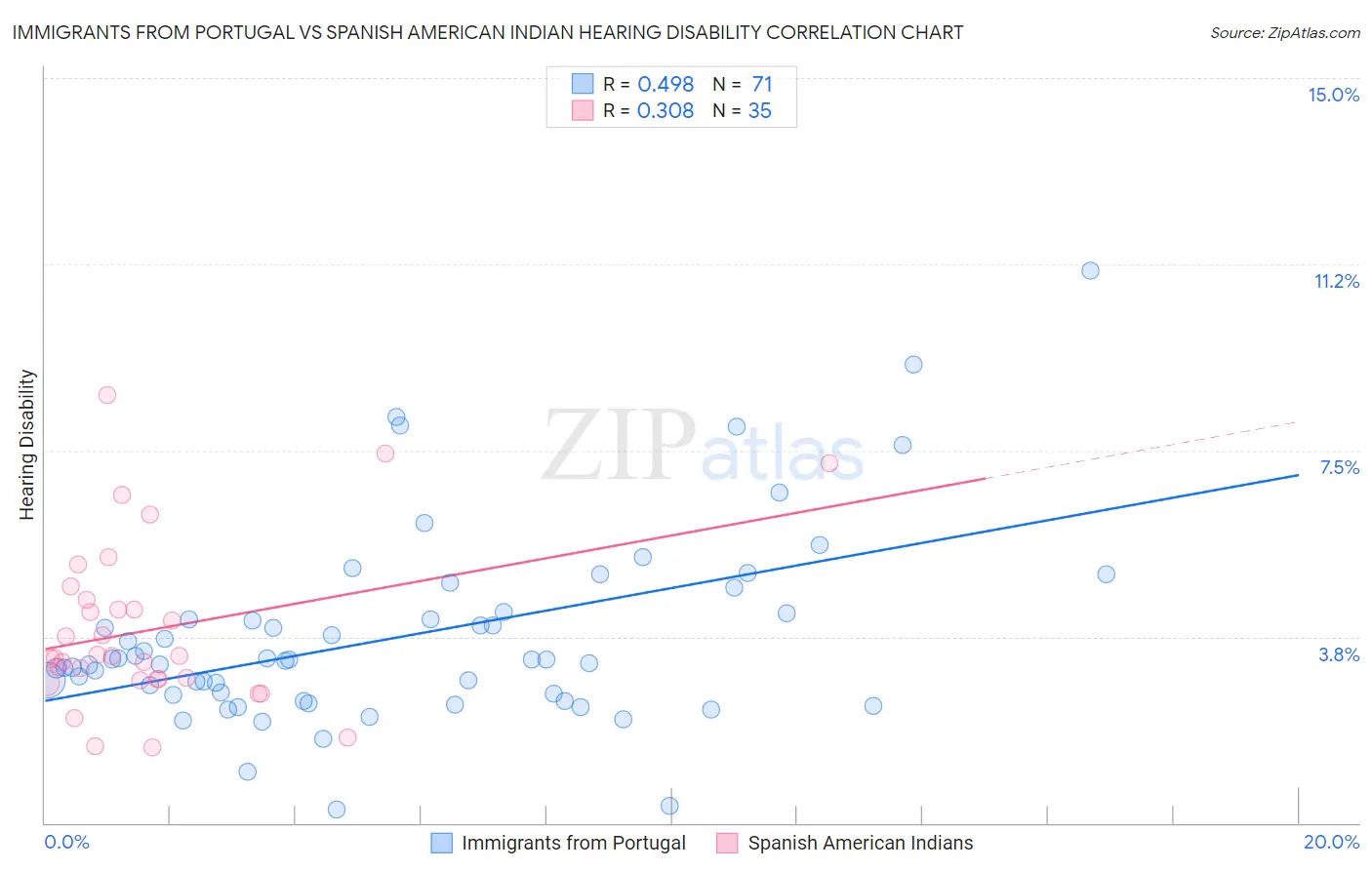 Immigrants from Portugal vs Spanish American Indian Hearing Disability