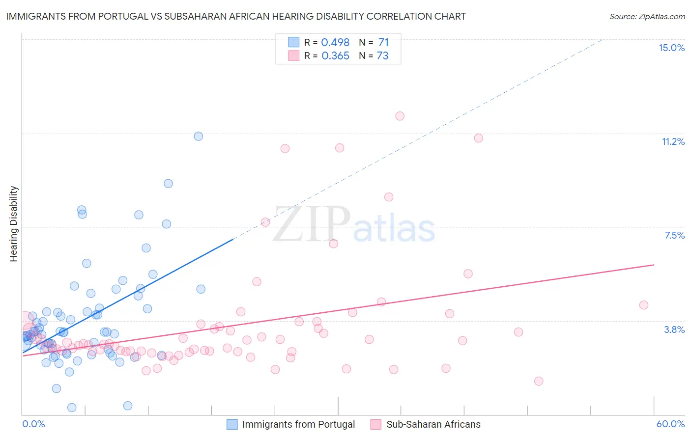 Immigrants from Portugal vs Subsaharan African Hearing Disability
