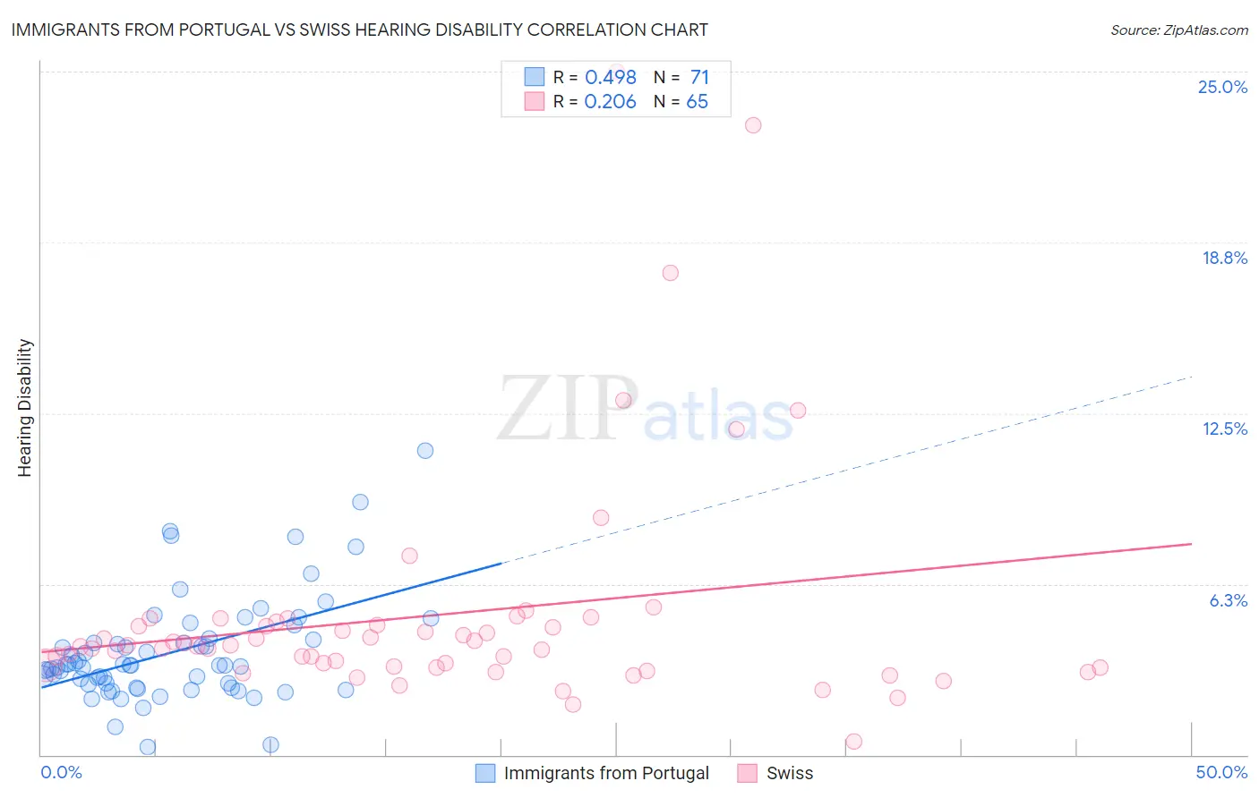 Immigrants from Portugal vs Swiss Hearing Disability
