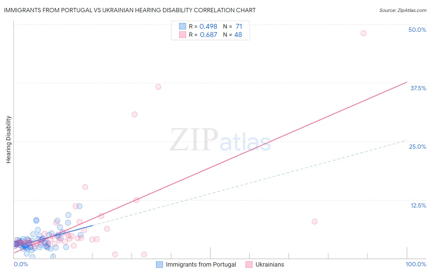 Immigrants from Portugal vs Ukrainian Hearing Disability