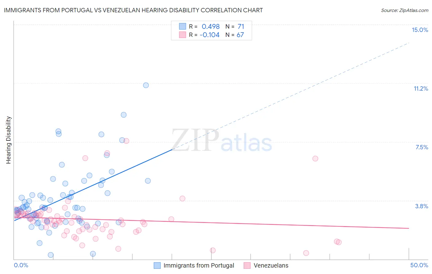 Immigrants from Portugal vs Venezuelan Hearing Disability