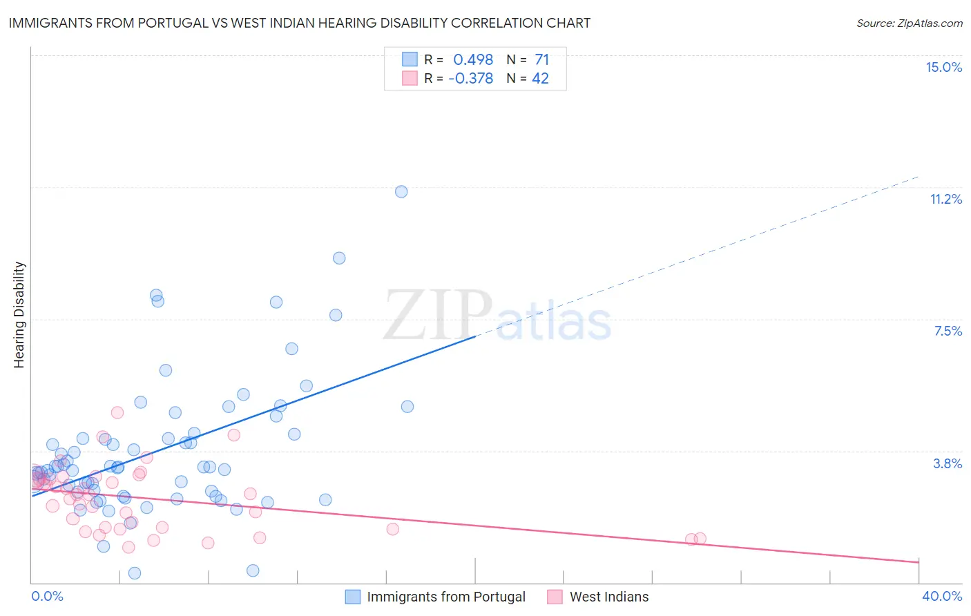 Immigrants from Portugal vs West Indian Hearing Disability