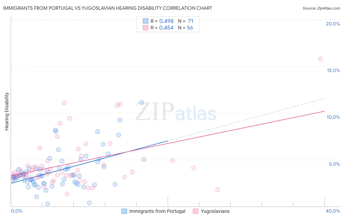 Immigrants from Portugal vs Yugoslavian Hearing Disability