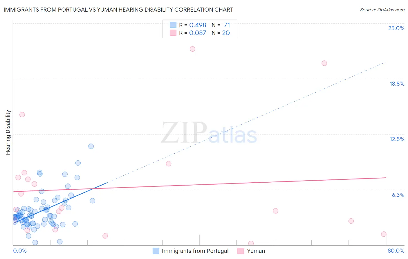 Immigrants from Portugal vs Yuman Hearing Disability