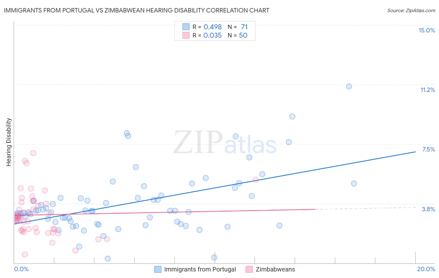 Immigrants from Portugal vs Zimbabwean Hearing Disability