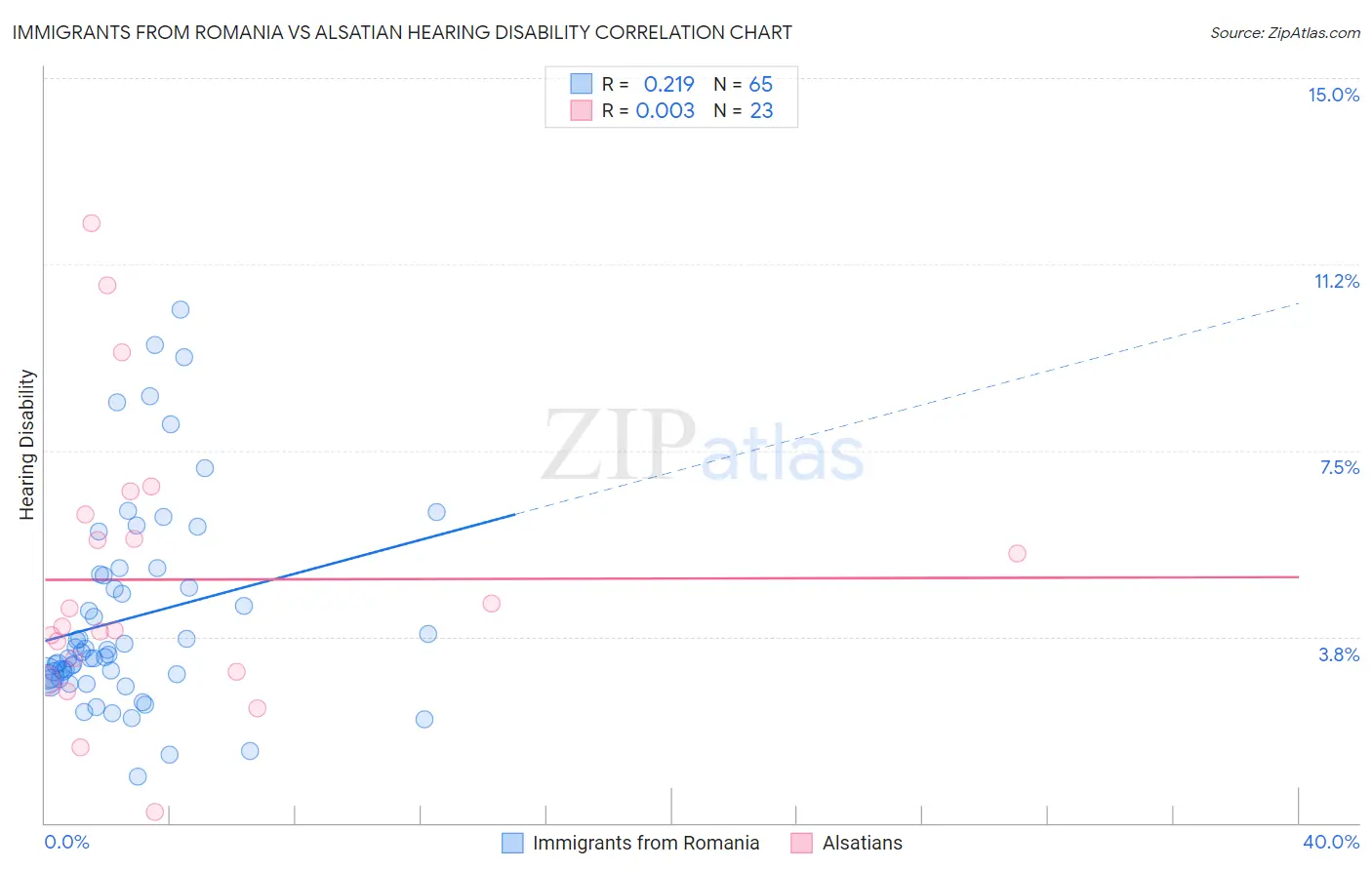 Immigrants from Romania vs Alsatian Hearing Disability