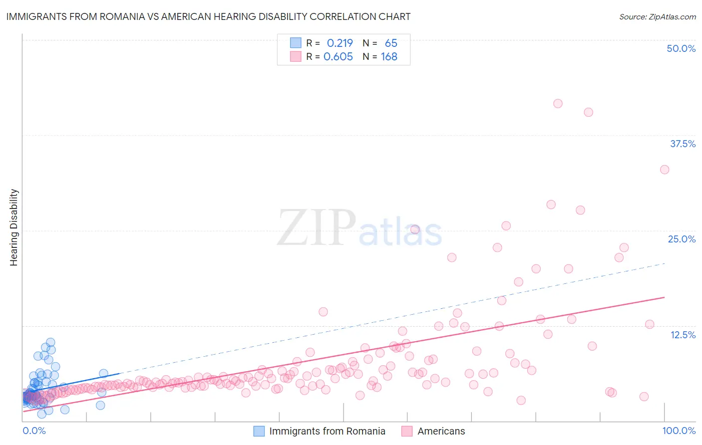 Immigrants from Romania vs American Hearing Disability