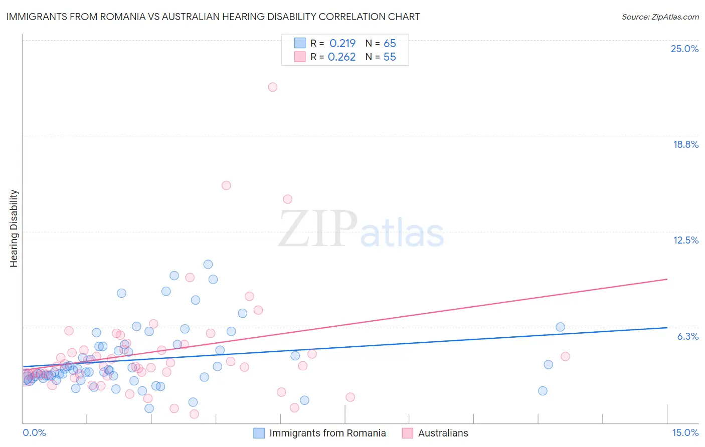 Immigrants from Romania vs Australian Hearing Disability