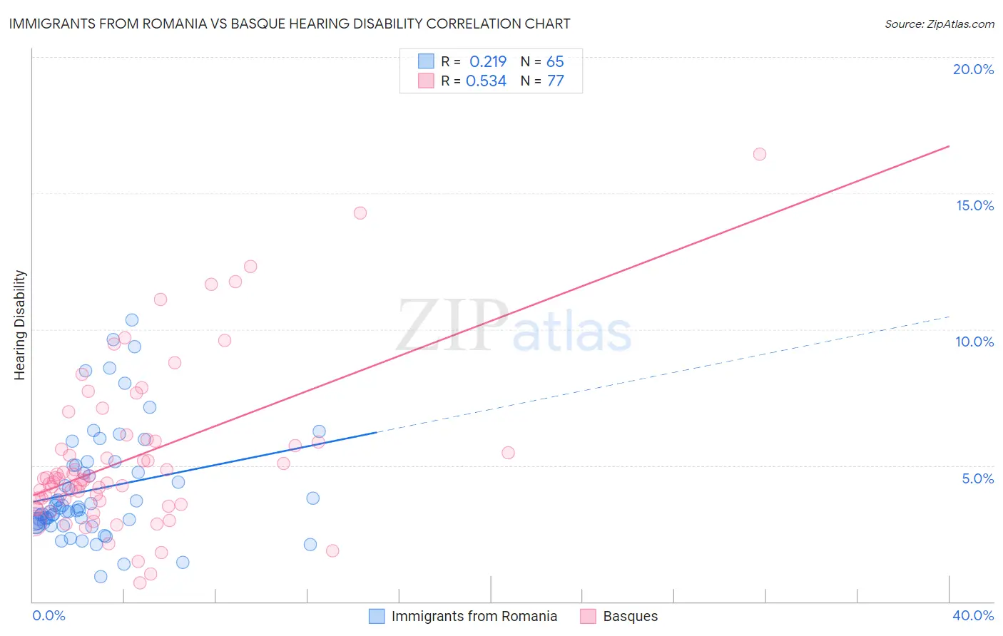 Immigrants from Romania vs Basque Hearing Disability