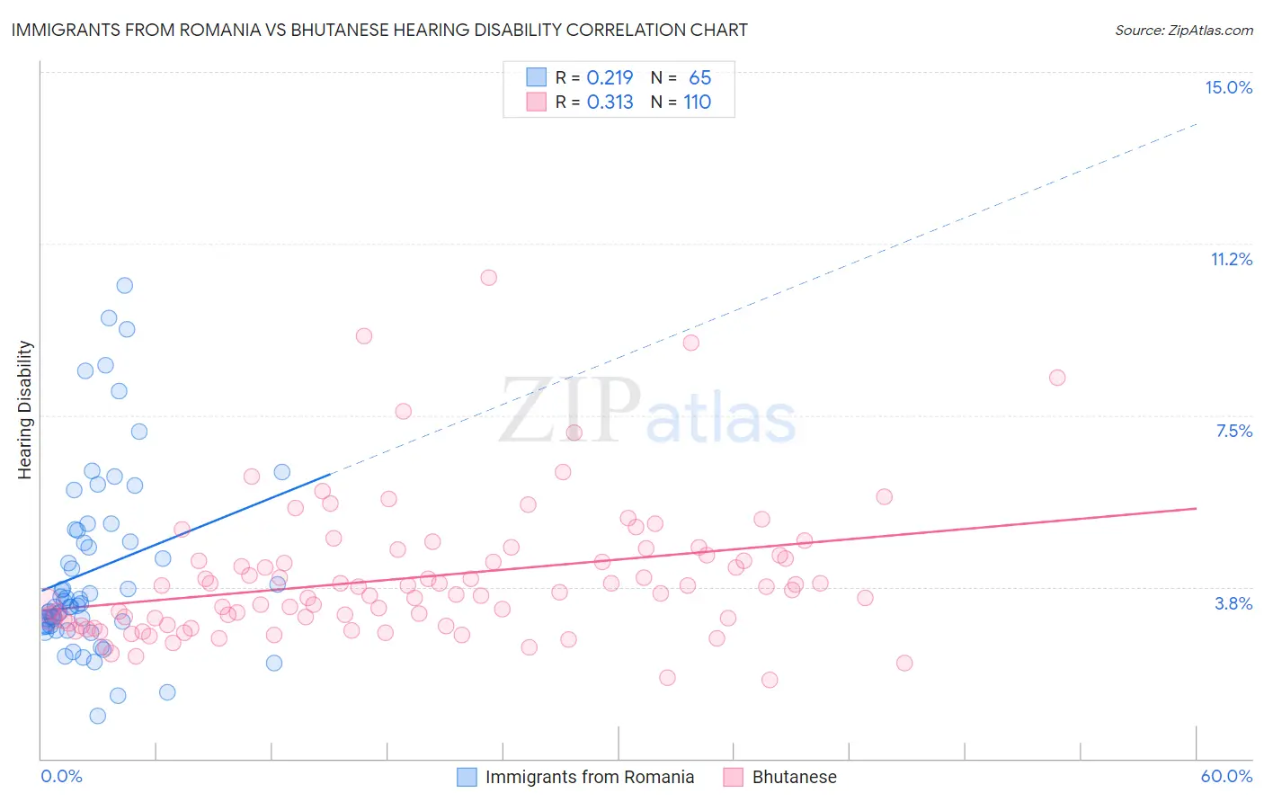 Immigrants from Romania vs Bhutanese Hearing Disability