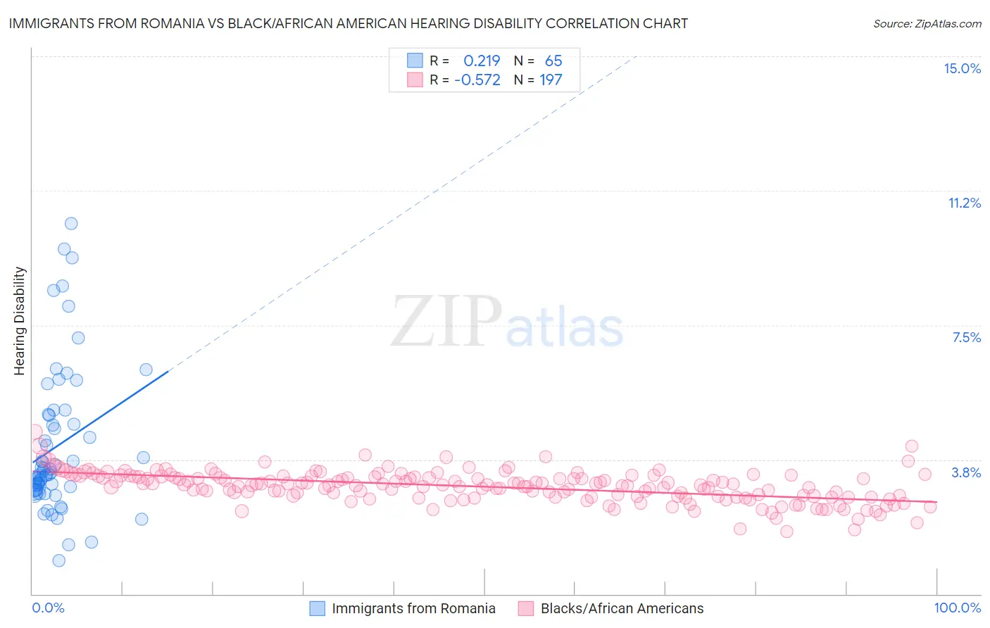 Immigrants from Romania vs Black/African American Hearing Disability