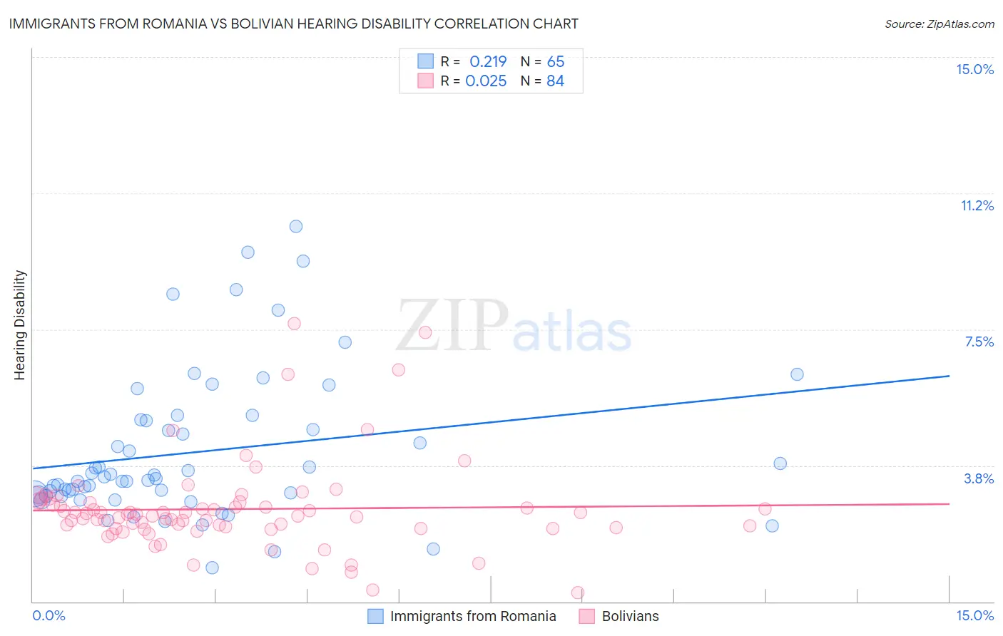 Immigrants from Romania vs Bolivian Hearing Disability