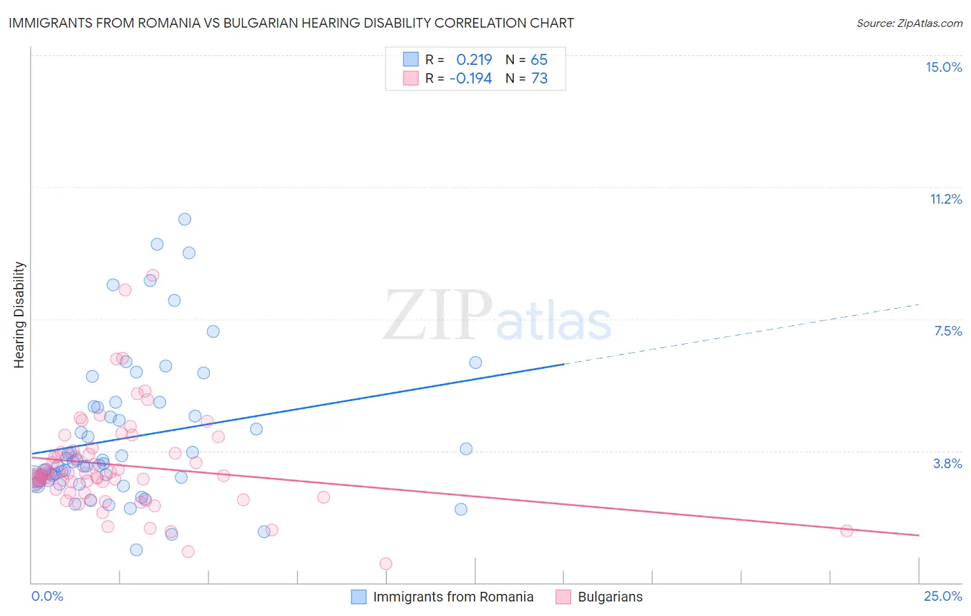 Immigrants from Romania vs Bulgarian Hearing Disability