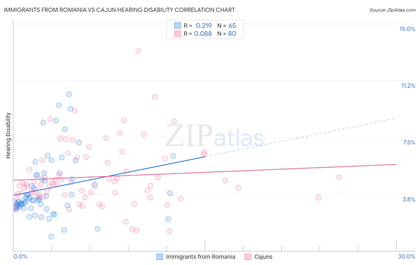Immigrants from Romania vs Cajun Hearing Disability
