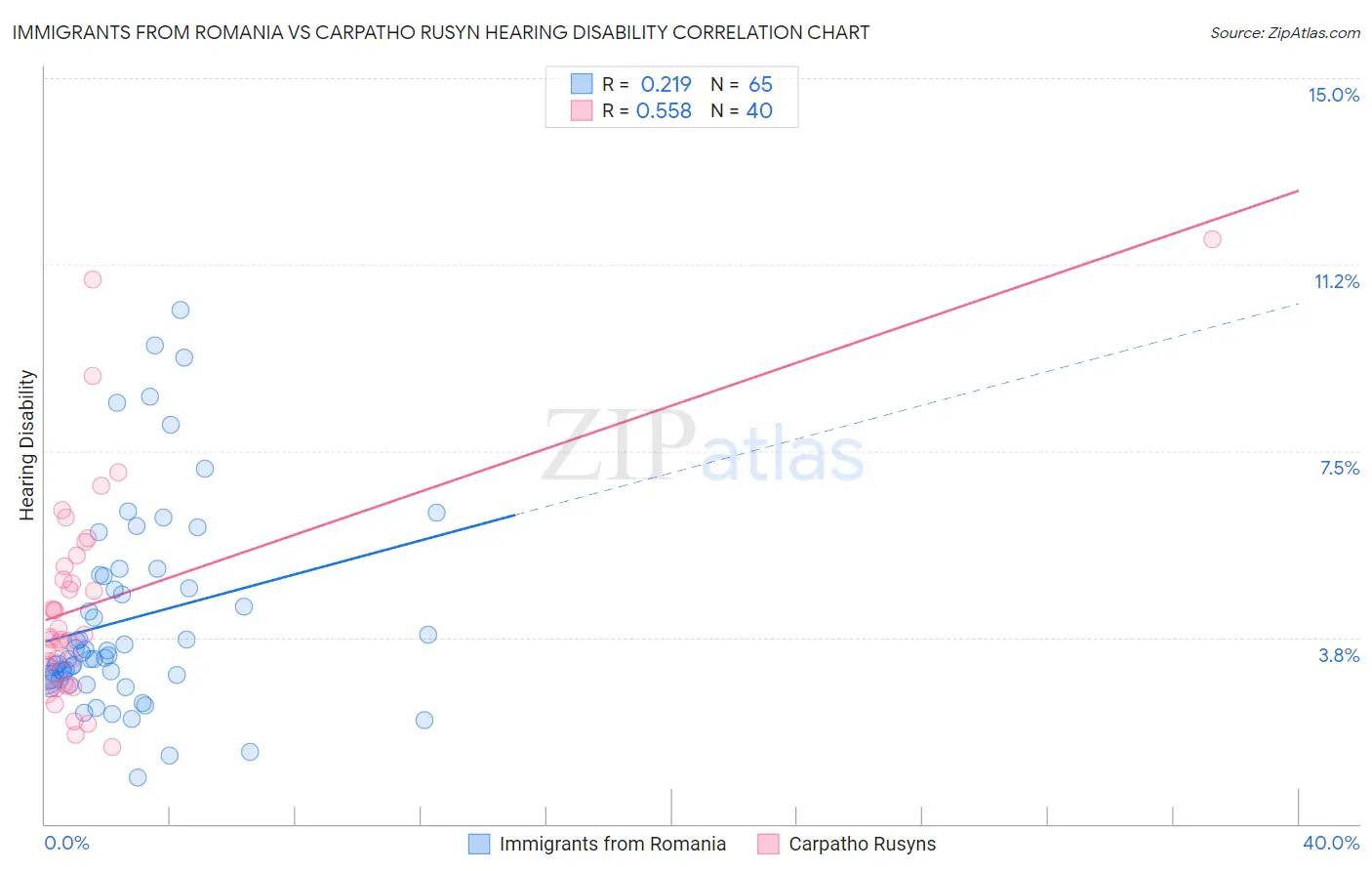 Immigrants from Romania vs Carpatho Rusyn Hearing Disability