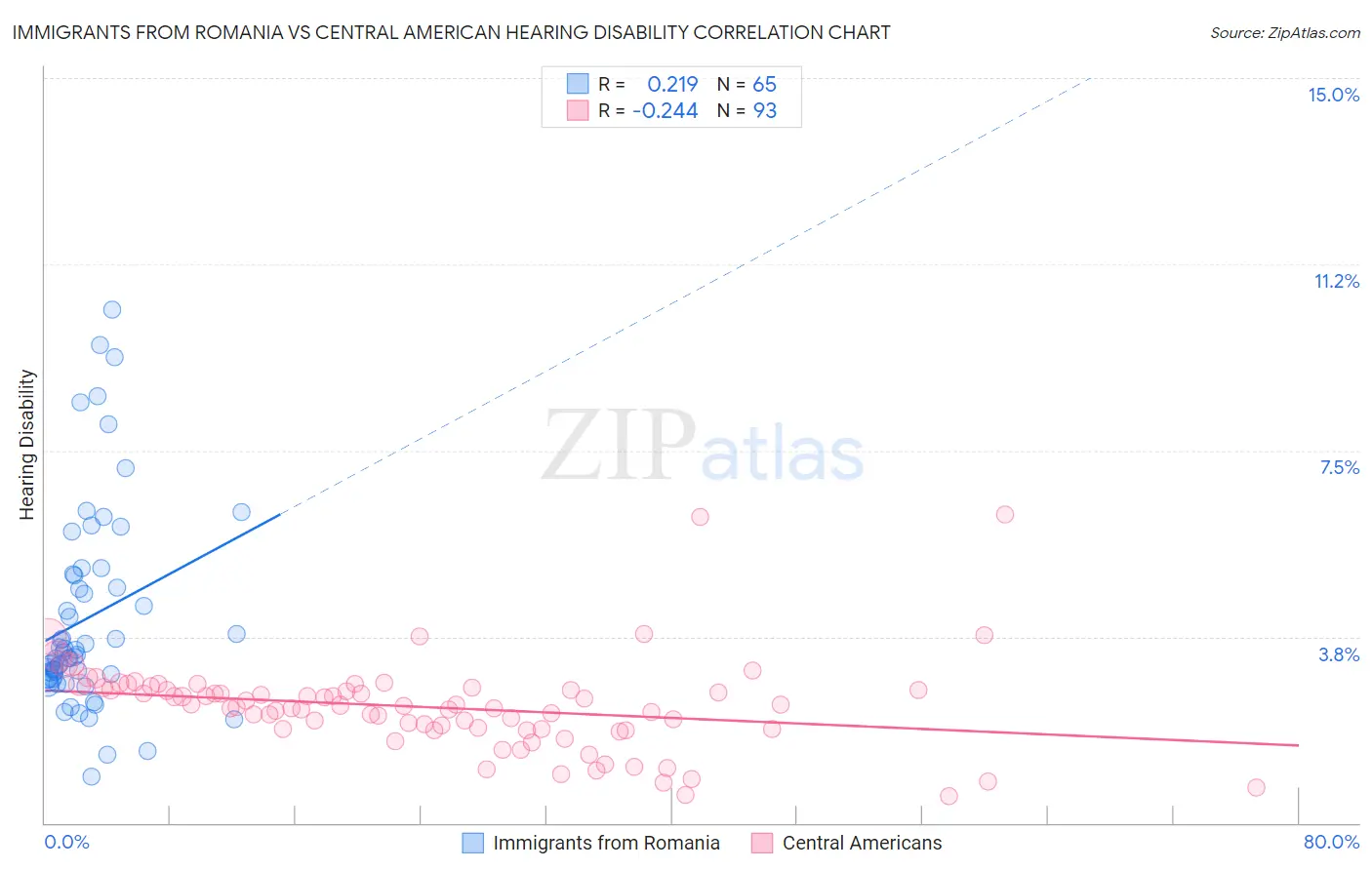 Immigrants from Romania vs Central American Hearing Disability