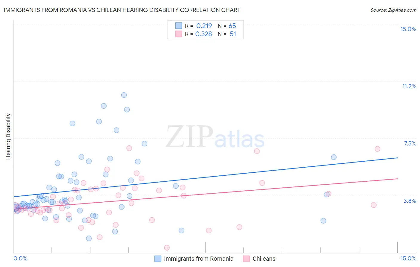 Immigrants from Romania vs Chilean Hearing Disability