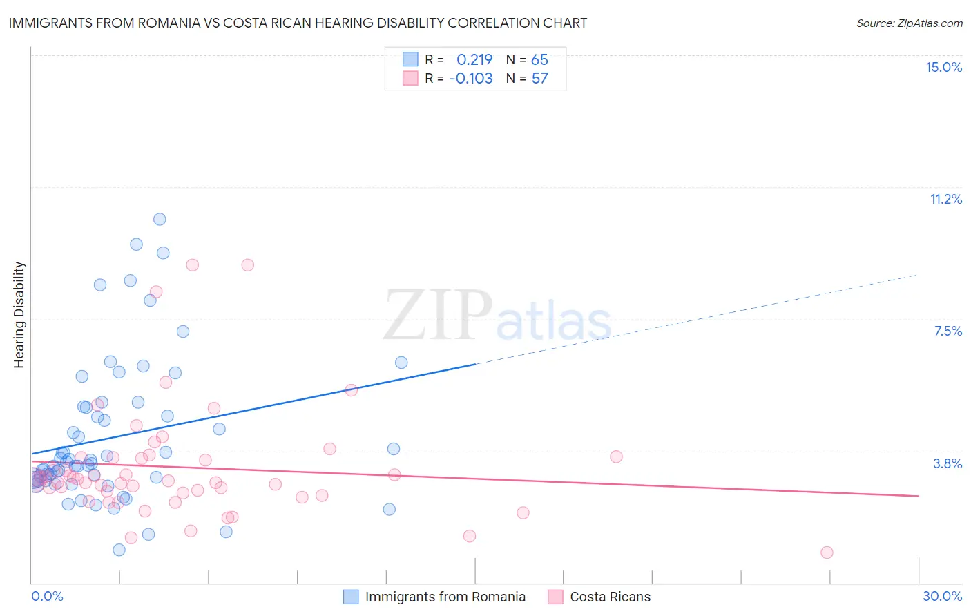 Immigrants from Romania vs Costa Rican Hearing Disability