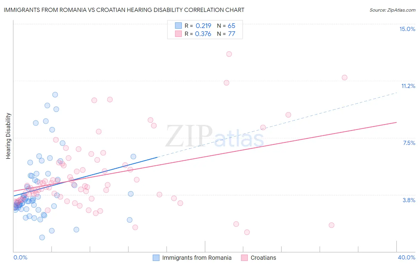 Immigrants from Romania vs Croatian Hearing Disability