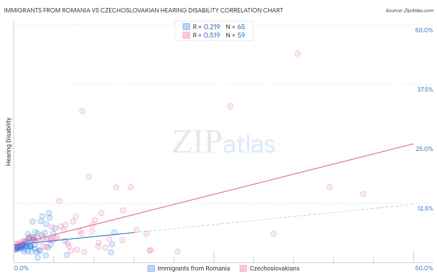 Immigrants from Romania vs Czechoslovakian Hearing Disability