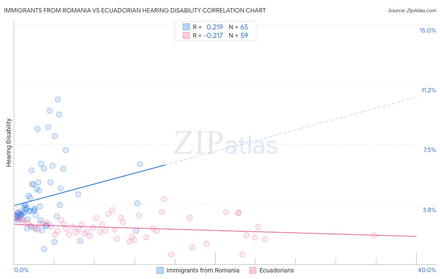 Immigrants from Romania vs Ecuadorian Hearing Disability