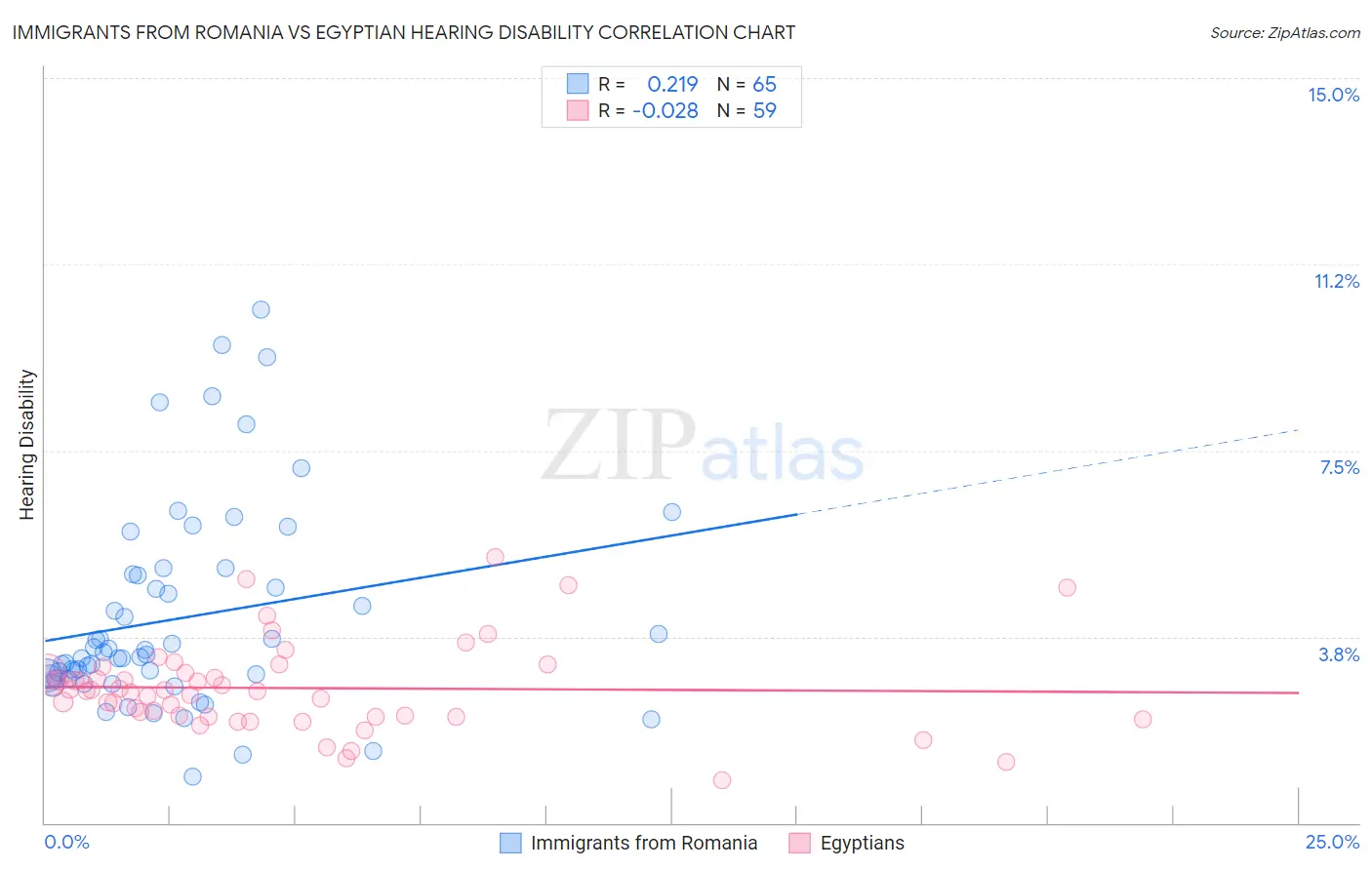 Immigrants from Romania vs Egyptian Hearing Disability