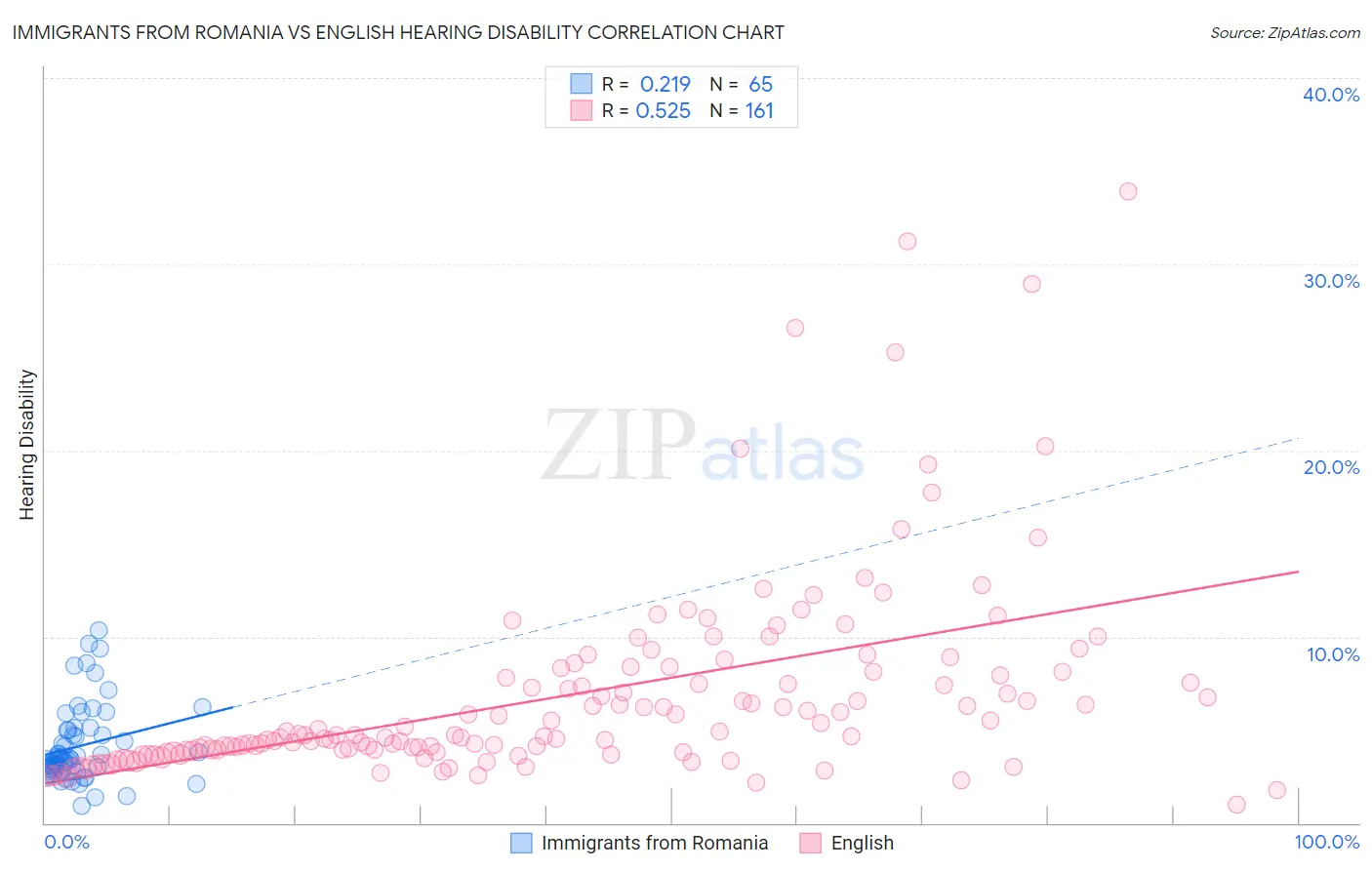 Immigrants from Romania vs English Hearing Disability