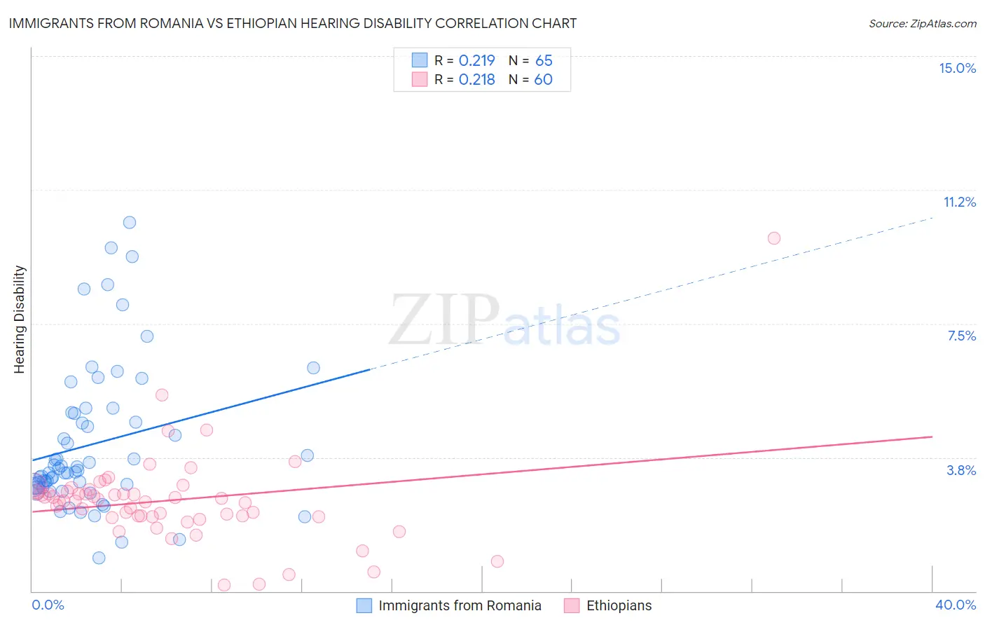 Immigrants from Romania vs Ethiopian Hearing Disability
