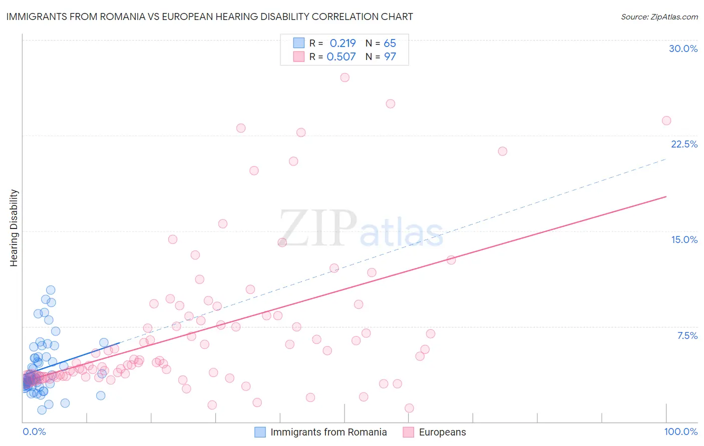 Immigrants from Romania vs European Hearing Disability