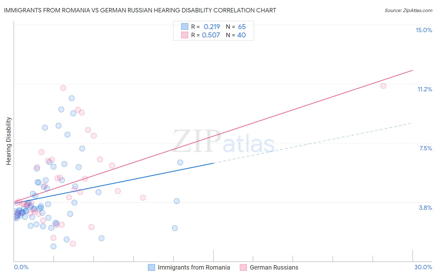 Immigrants from Romania vs German Russian Hearing Disability