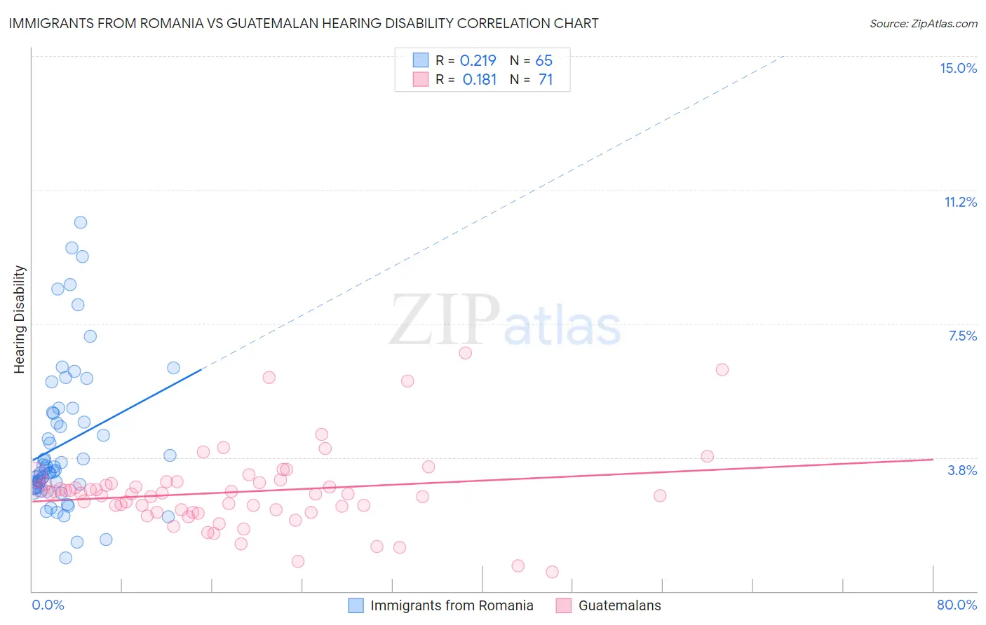 Immigrants from Romania vs Guatemalan Hearing Disability