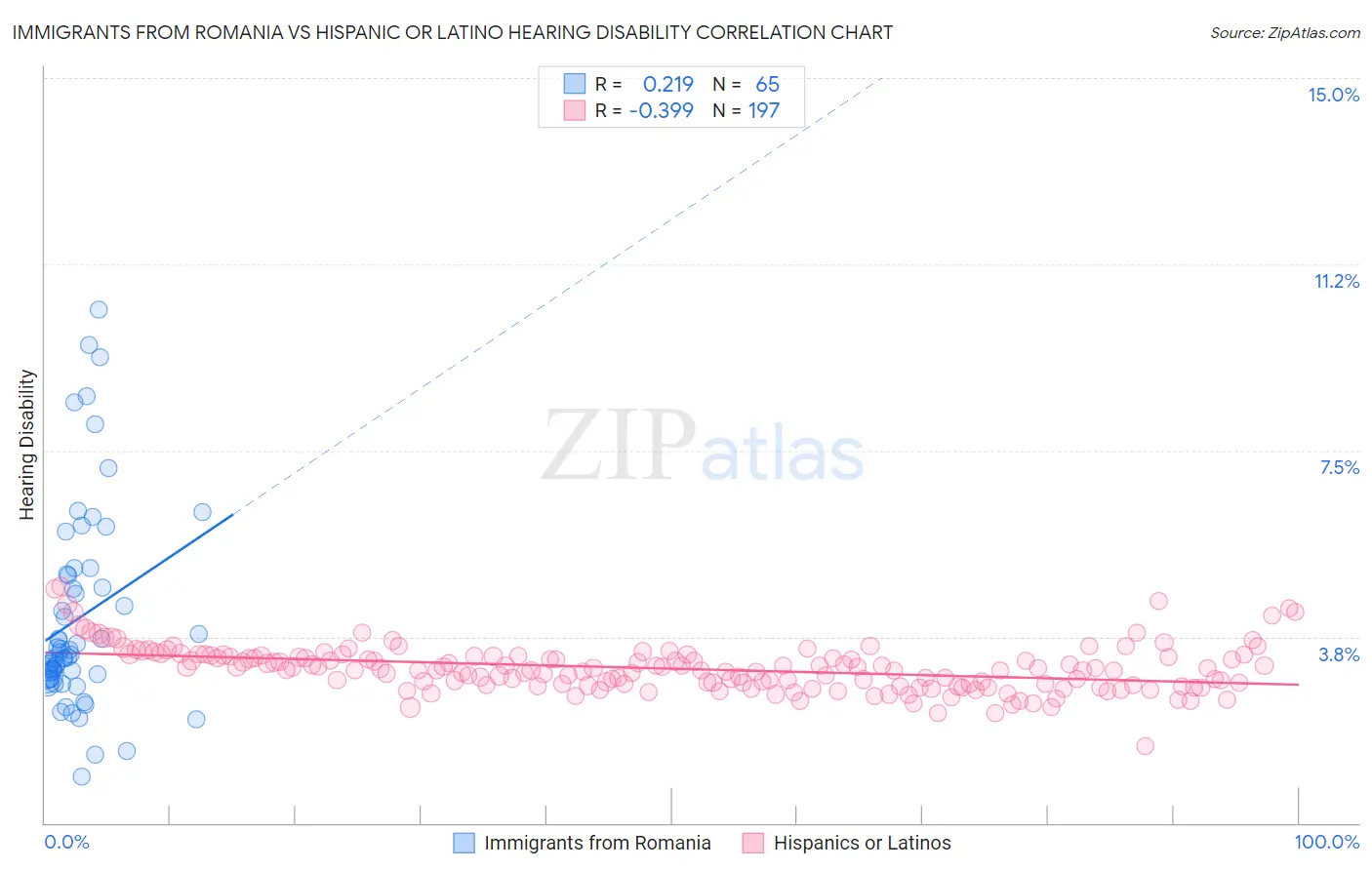 Immigrants from Romania vs Hispanic or Latino Hearing Disability