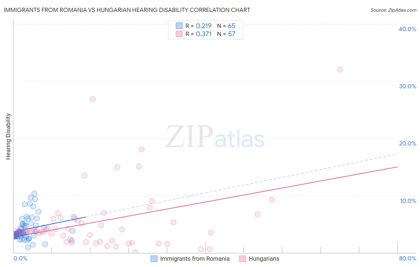 Immigrants from Romania vs Hungarian Hearing Disability