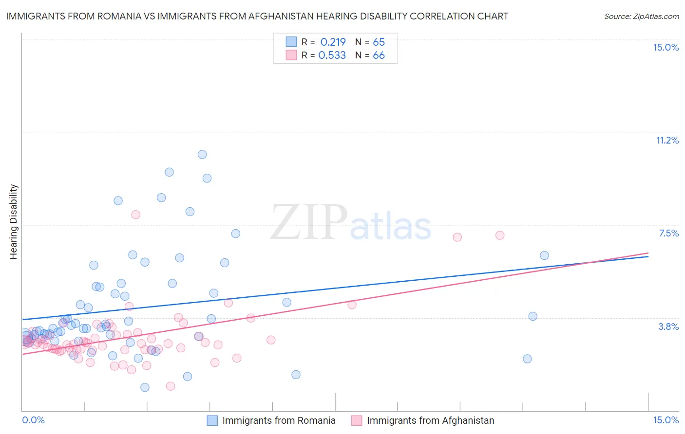 Immigrants from Romania vs Immigrants from Afghanistan Hearing Disability