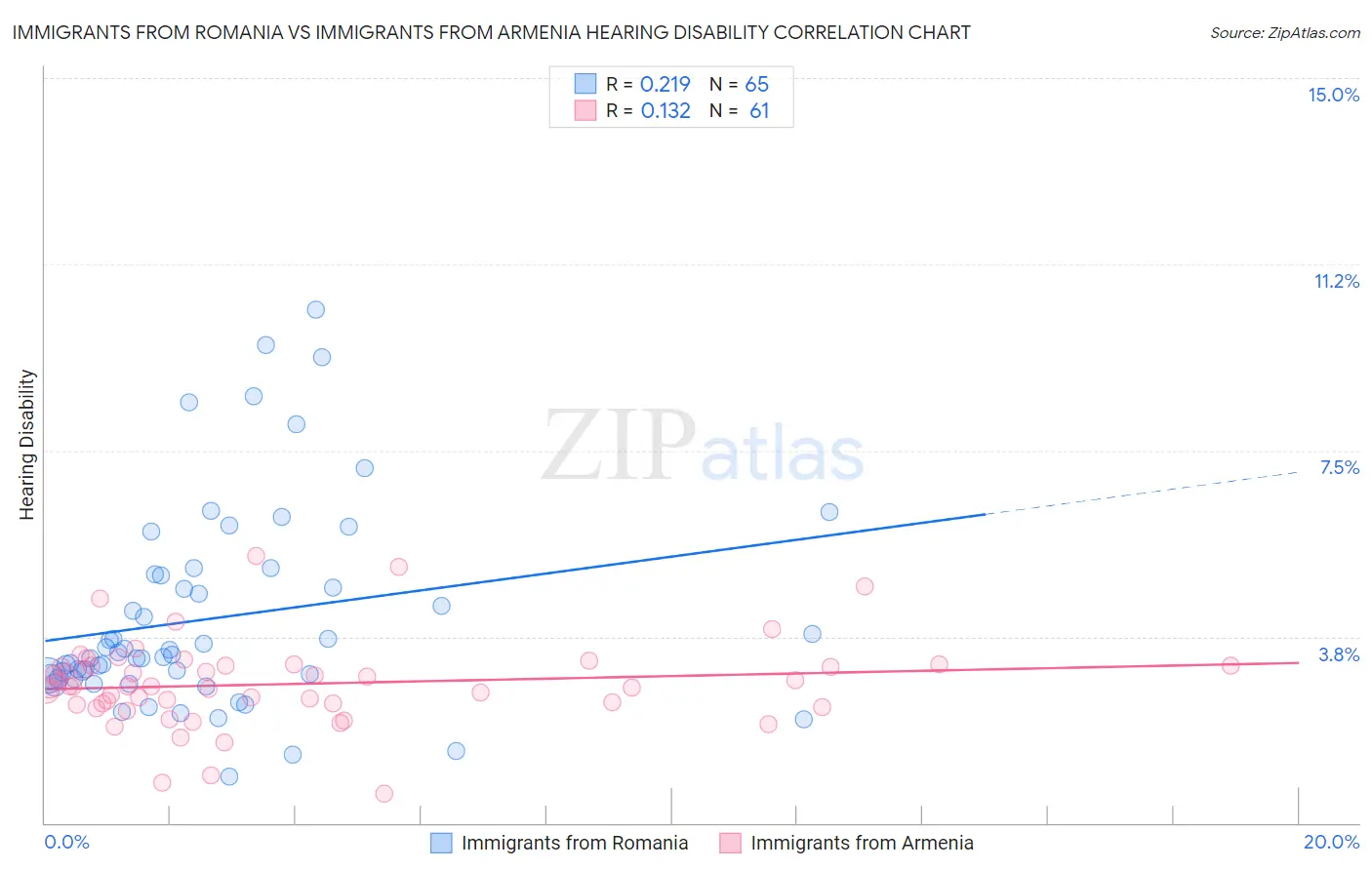 Immigrants from Romania vs Immigrants from Armenia Hearing Disability