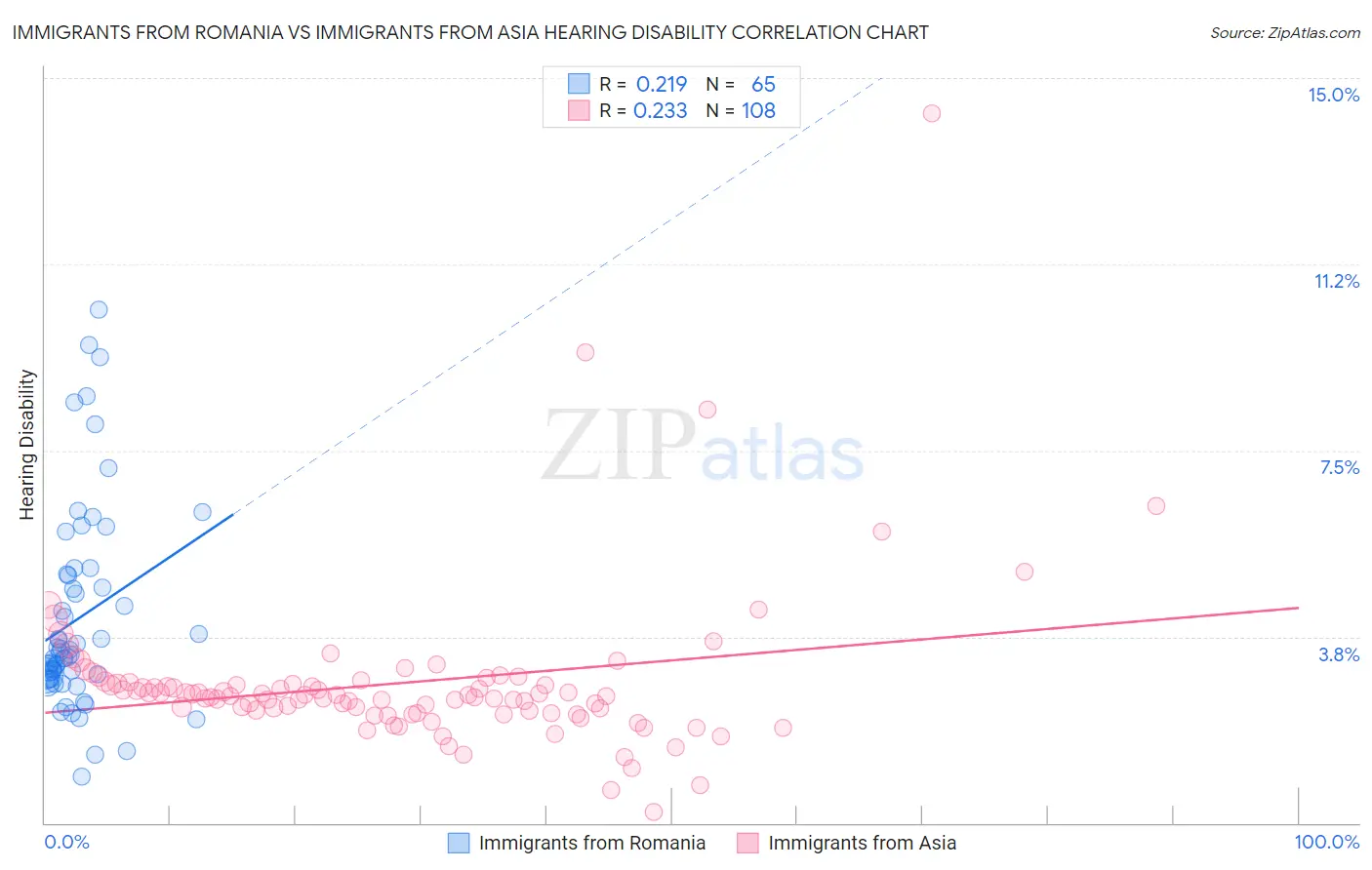Immigrants from Romania vs Immigrants from Asia Hearing Disability